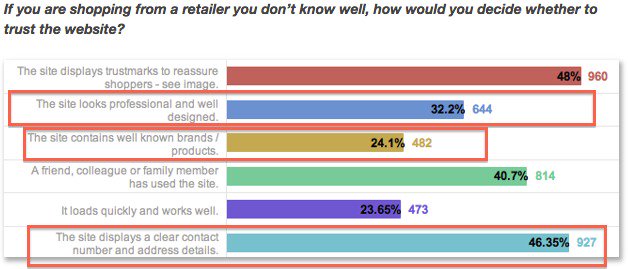 study results on shopping with a retailer you dont know.