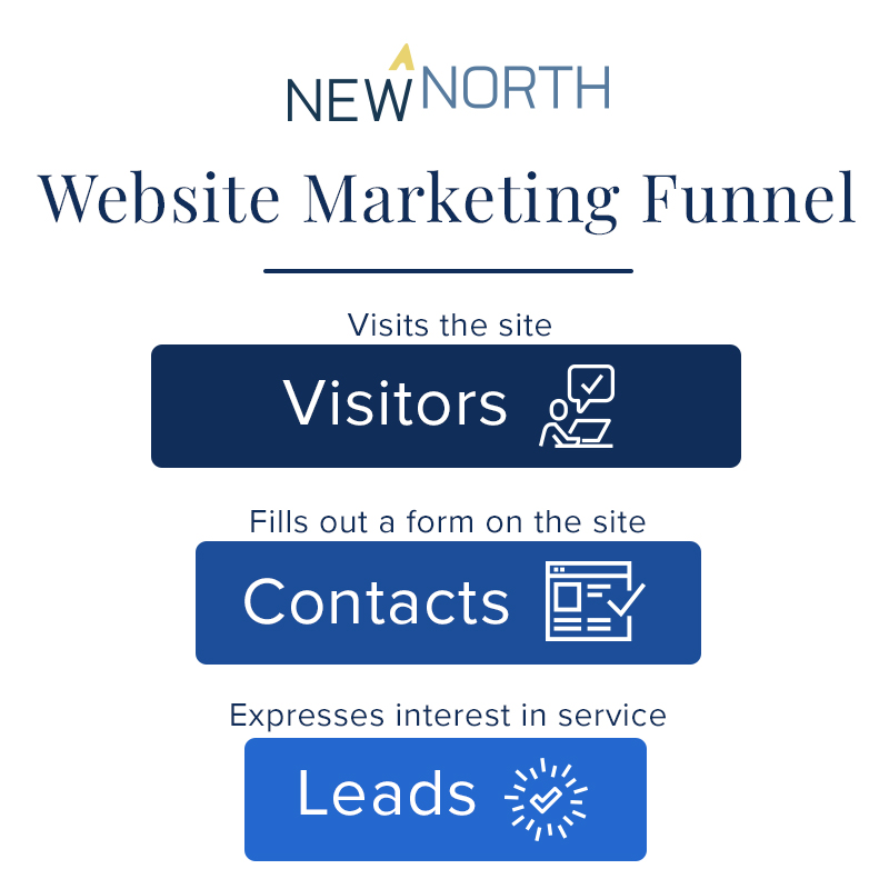 website marketing funnel