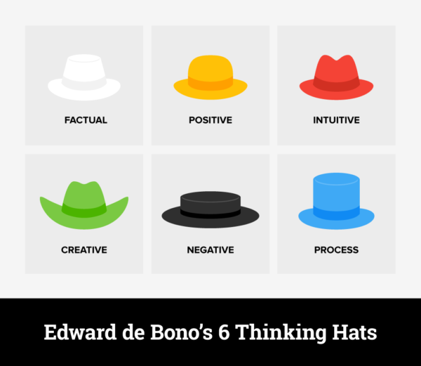 Edward de Bonos 6 thinking hats for creative and ideation and decision making