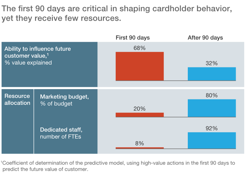 onboarding budget stats for credit card marketing budgets