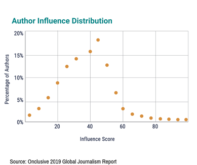 Onclusive 2019 Global Journalism Report (1)