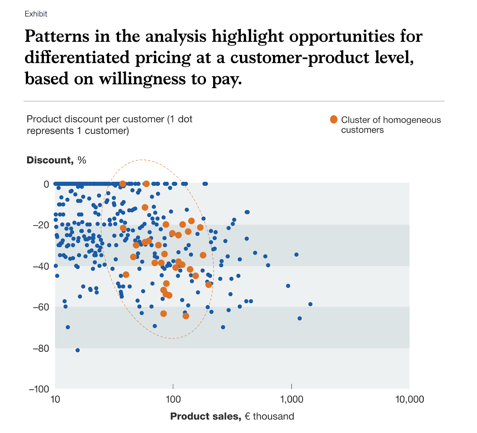 Cluster diagram showing different pricing groups based on willingness to pay