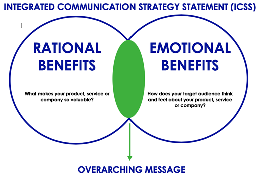 integrated communications strategy statement