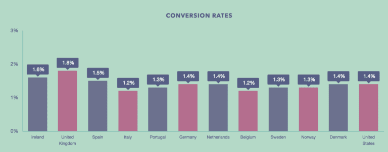 Bar chart showing average conversion rates in Europe