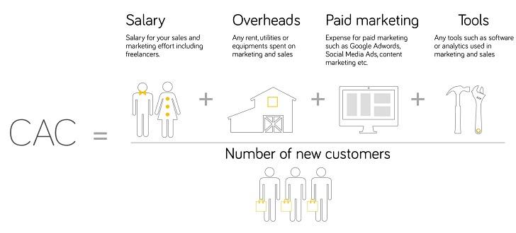 customer acquisition cost image