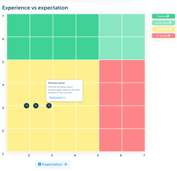 experience vs expectation chart for usability testing.