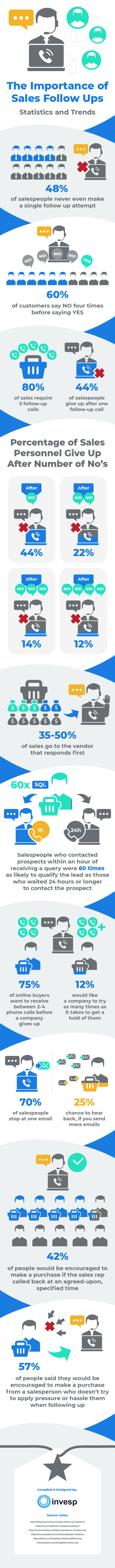 The importance of Sales Follow Ups – Statistics and Trends