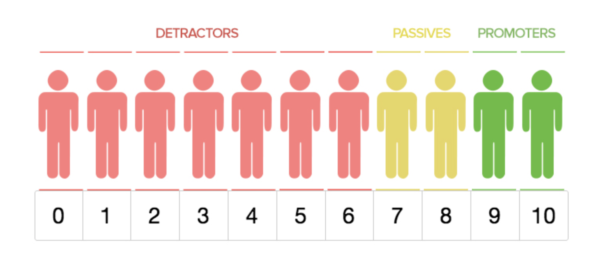 turn NPS detractors into promoters