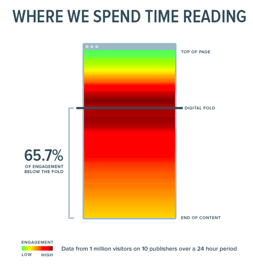 Where we spend time reading
