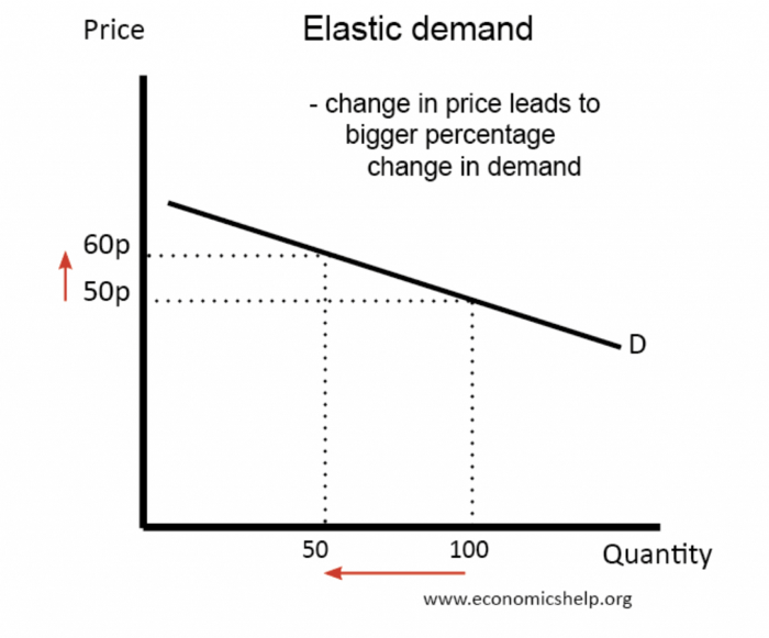 what is price elasticity 