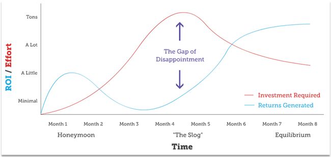 inbound-content-SEO-investment-chart