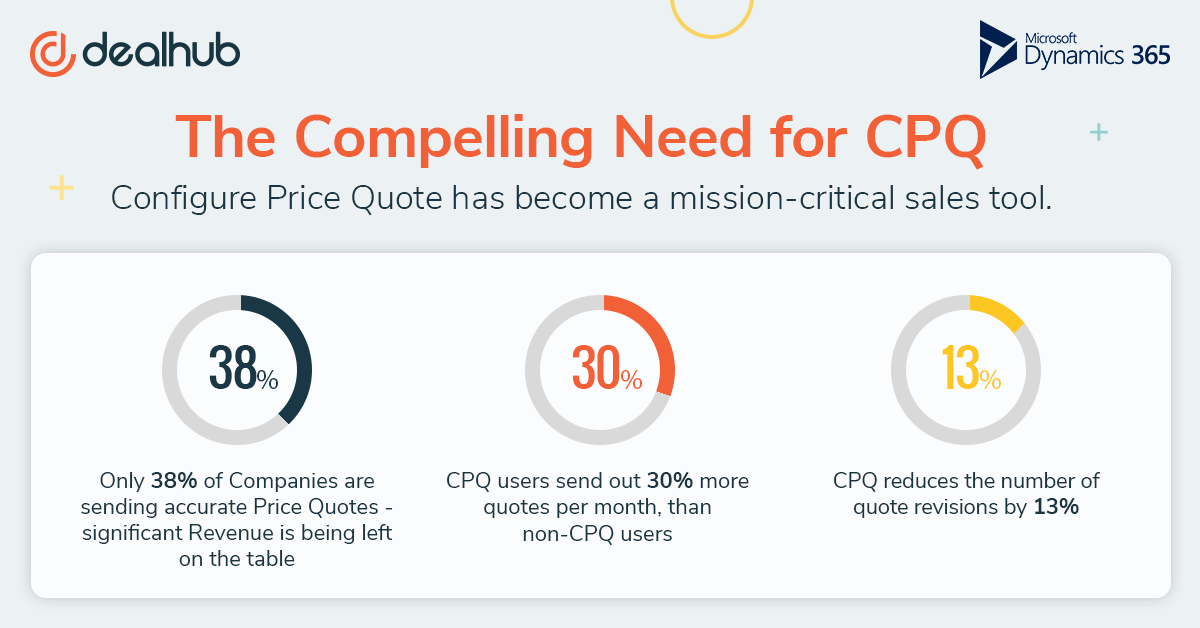 Compelling Need for CPQ infographic - DealHub and MSDynamics