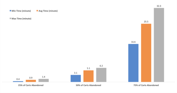 Session Duration Statistics for Re-visited carts_Get Elastic