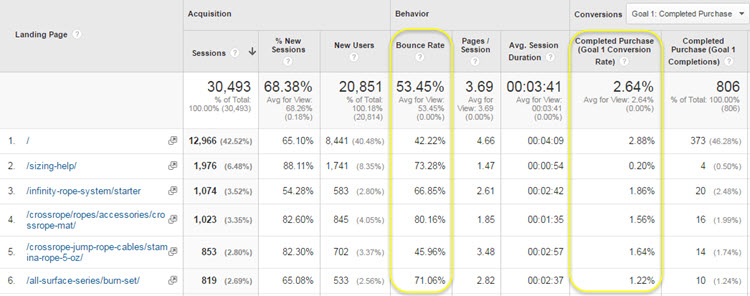 Google Analytics landing pages report bounce rate and conversion rate