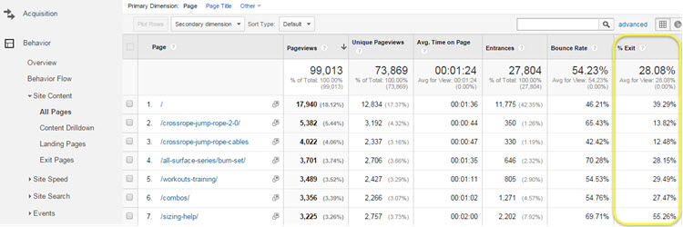 Google Analytics top pages report