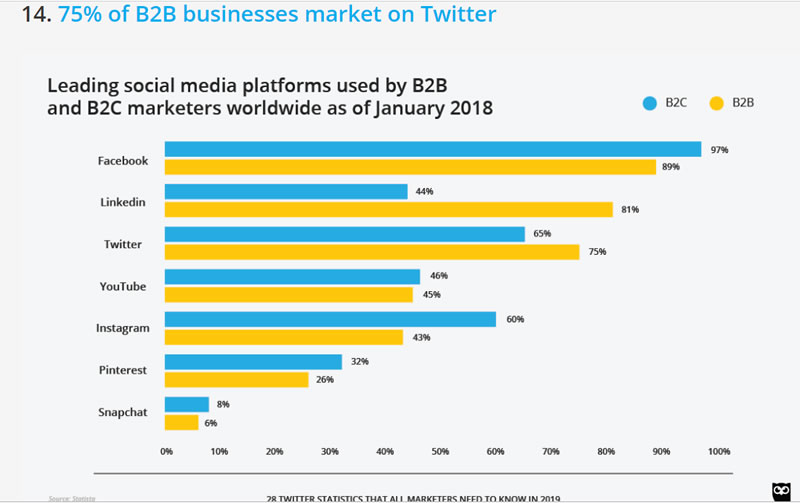 75%25 of B2B businesses market on Twitter Hootsuite report