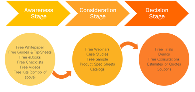 How to Set Up an E-commerce Marketing Funnel that Gets You Customers