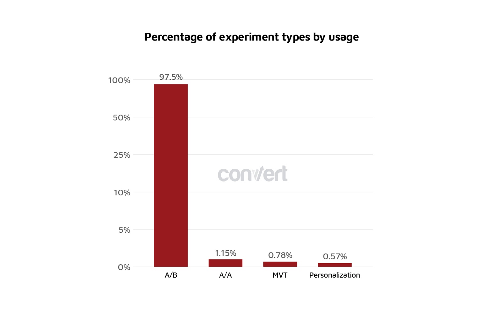 chart showing the popularity of different experiment types.