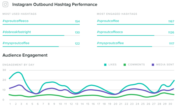 Sprout Social Hashtag Performance Report