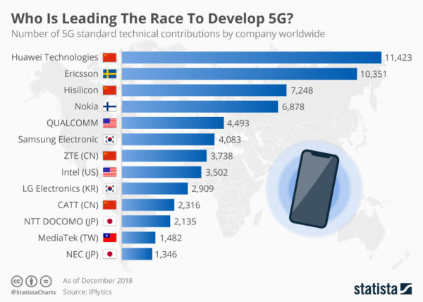 Whos is leading the race of 5G