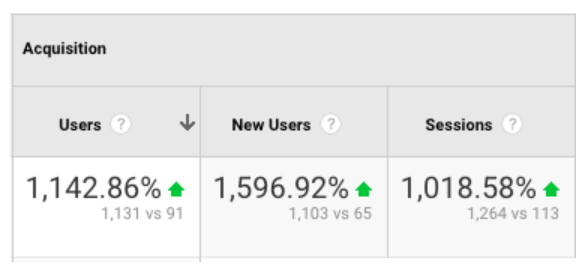 The difference in traffic before and after launch on Product Hunt