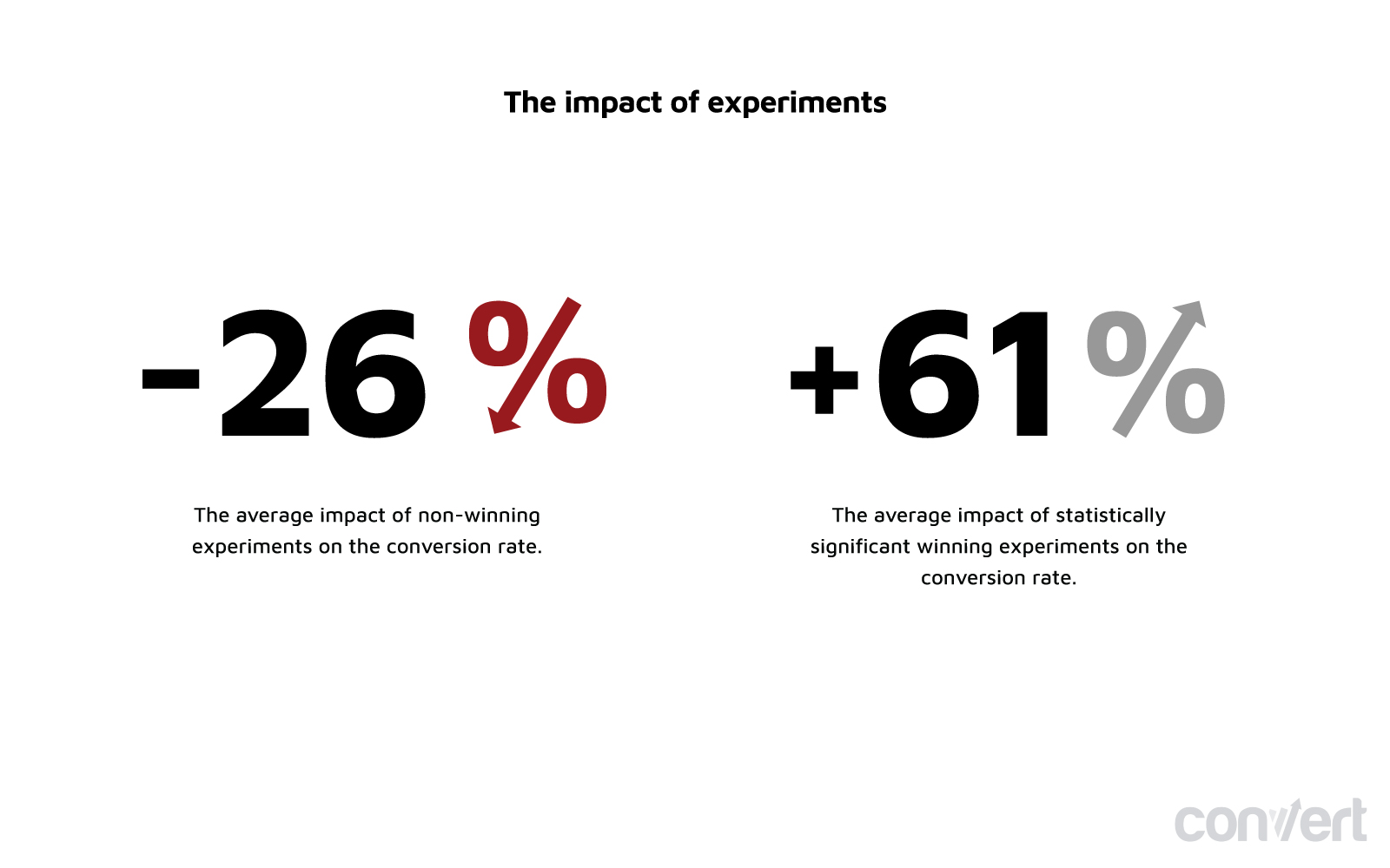 chart showing the negative impact of failed experiments.
