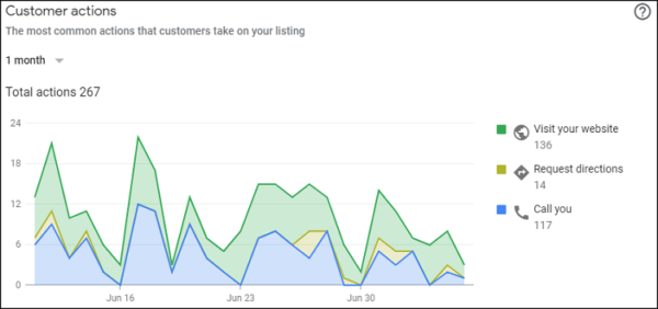 Google My Business Customer Actions Report