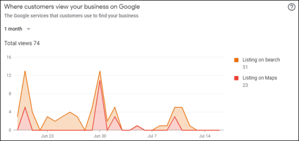Google My Business Maps vs. Search Report