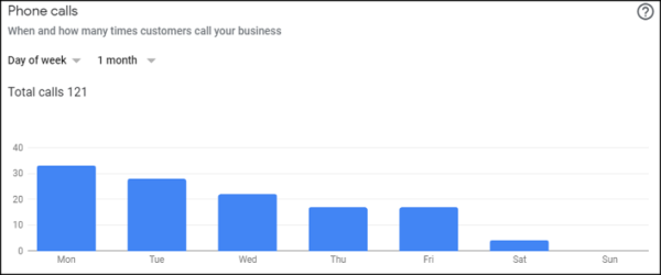 Google My Business Phone Calls Report