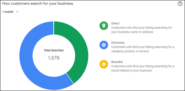 Google My Business Search Methods Report
