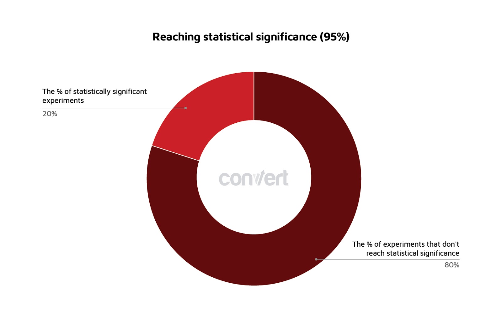 chart showing the percentage of experiments that reach statistical significance.
