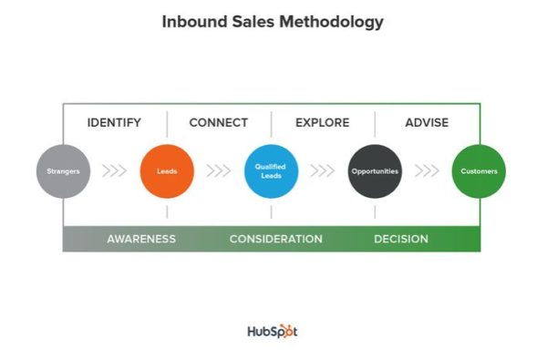HubSpots inbound sales methodology