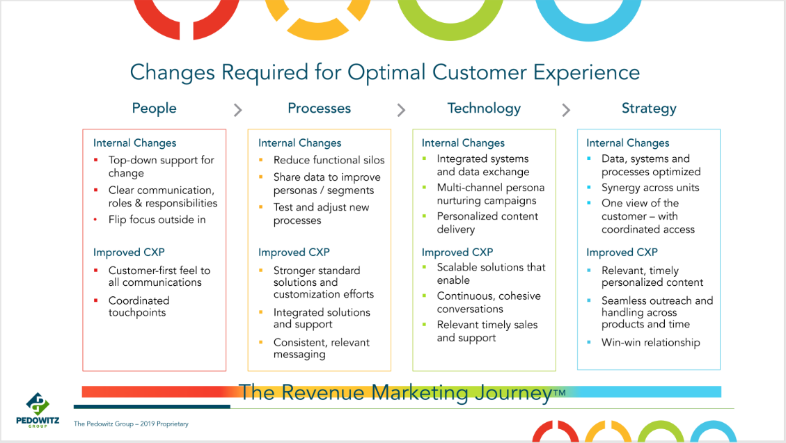 Changes Required for Optimal Customer Experience