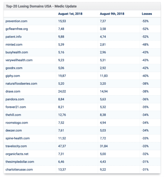 Top 20 losing domains from the Medic update
