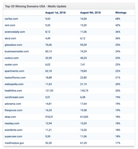 Top 20 Winning Domains Medic Update