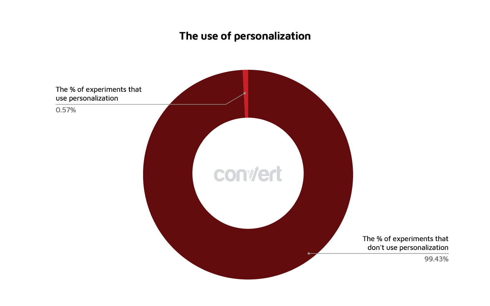 chart showing the use of personalization in experimentation.