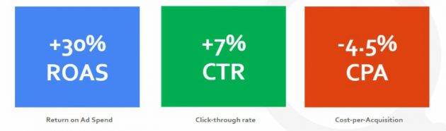 google ctr increase with facebook