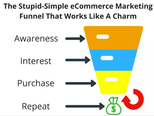 How to Set Up an E-commerce Marketing Funnel that Gets You Customers