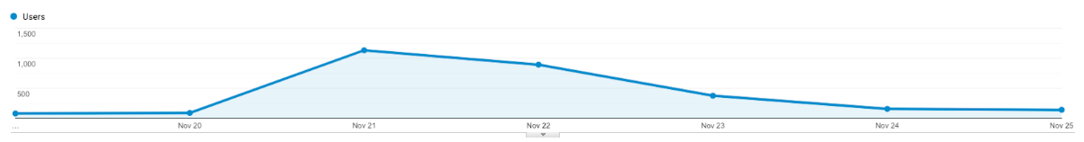 Traffic growth after launching on PH