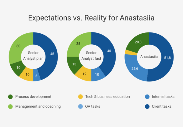 expectations vs. reality for individual analyst.