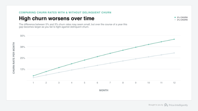 chart showing the increasing cost of churn over time.