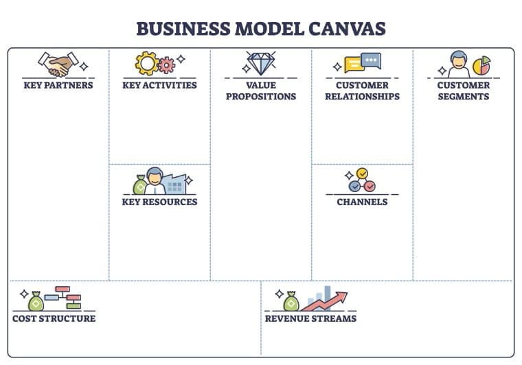 Key activities in business model canvas: Business model canvas with labeled empty blank sheet page outline diagram. Educational template scheme with business strategy planning or writing company key partners and customers vector illustration