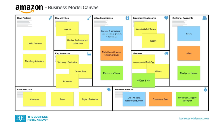 Key activities in business model canvas: Amazon-Business-Model-Canvas