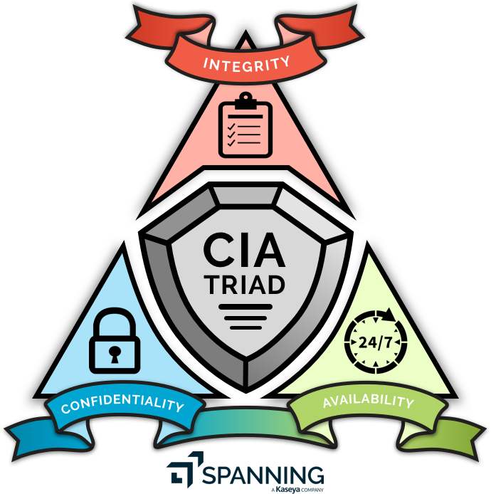 CIA triad security model