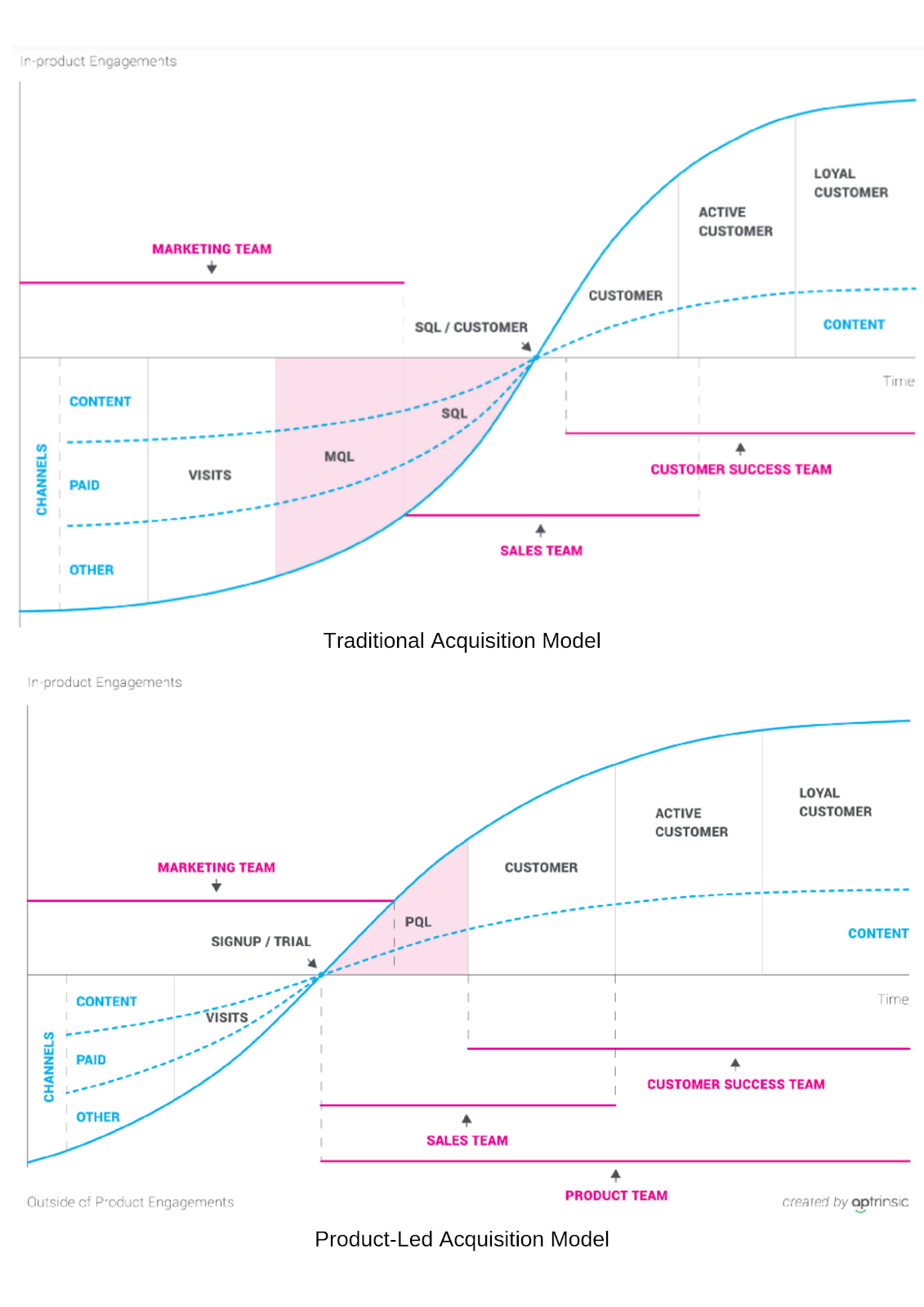 traditional versus product-led acquisition model.