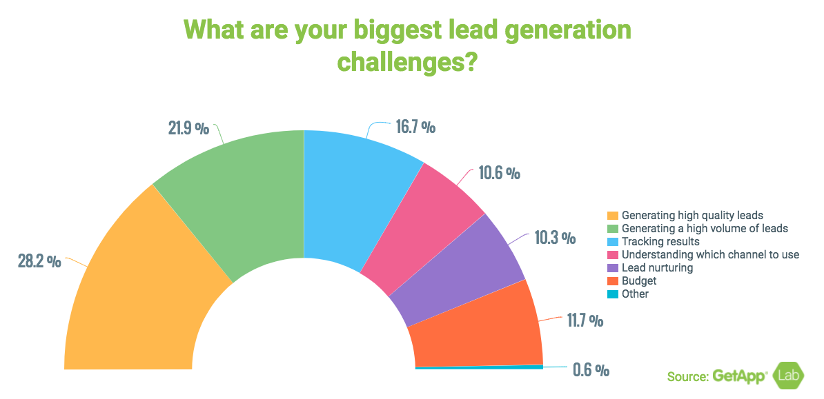chart showing the biggest challenges for saas lead generation.