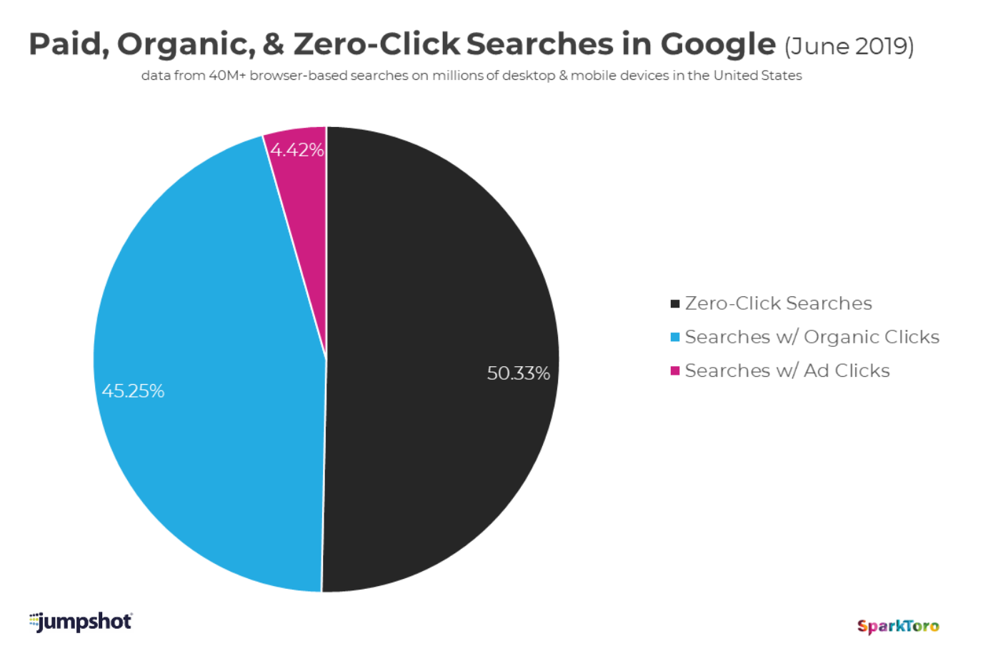 chart showing paid, organic, and zero-click searches in google.