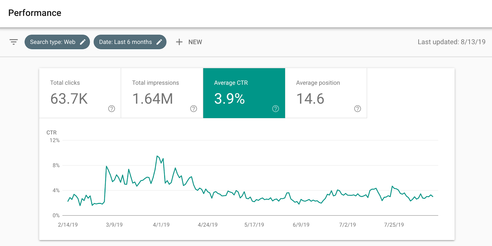 example of google search console identifying a decline in click-through rate.