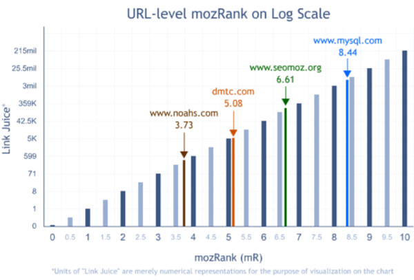 Improve Your Link Popularity Score with Moz