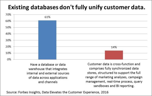Unify Customer Data